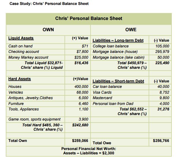 A sample balance sheet from the Financial Integrity guide