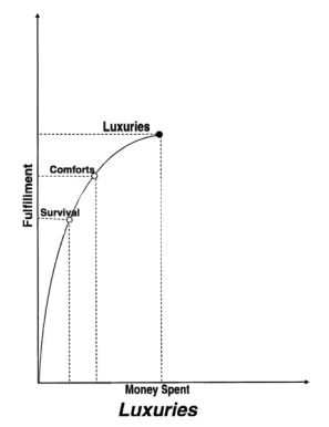 the fulfillment curve