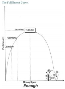 the fulfillment curve